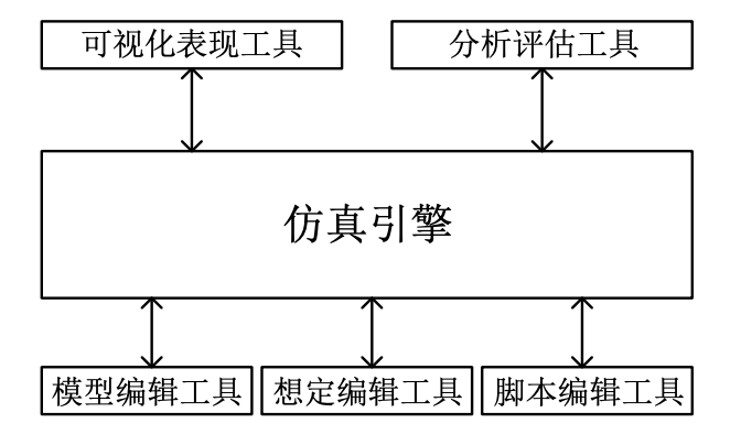 图 1 联合作战仿真引擎的概念体系结构 图 1 联合作战仿真引擎的概念体系结构