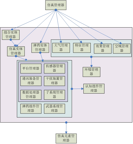 图 2 联合作战仿真引擎的概念结构 图 2 联合作战仿真引擎的概念结构